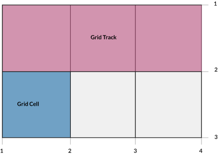 Grid tracks and grid cells